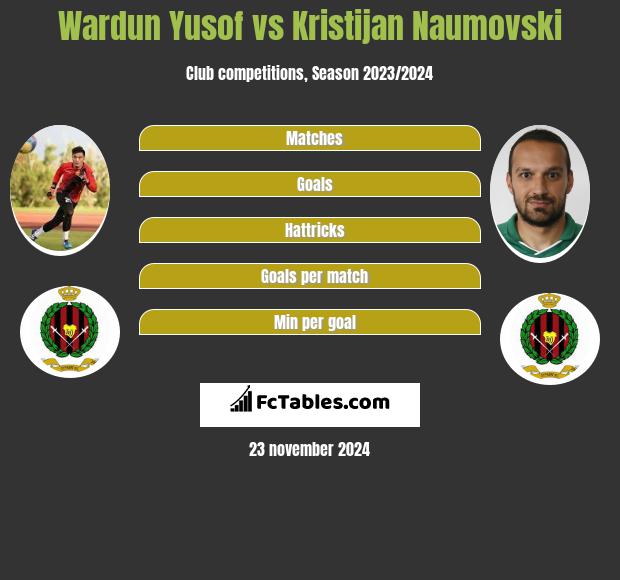 Wardun Yusof vs Kristijan Naumovski h2h player stats