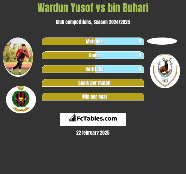 Wardun Yusof vs bin Buhari h2h player stats