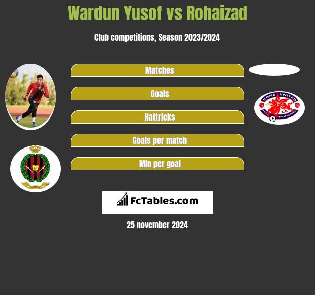 Wardun Yusof vs Rohaizad h2h player stats