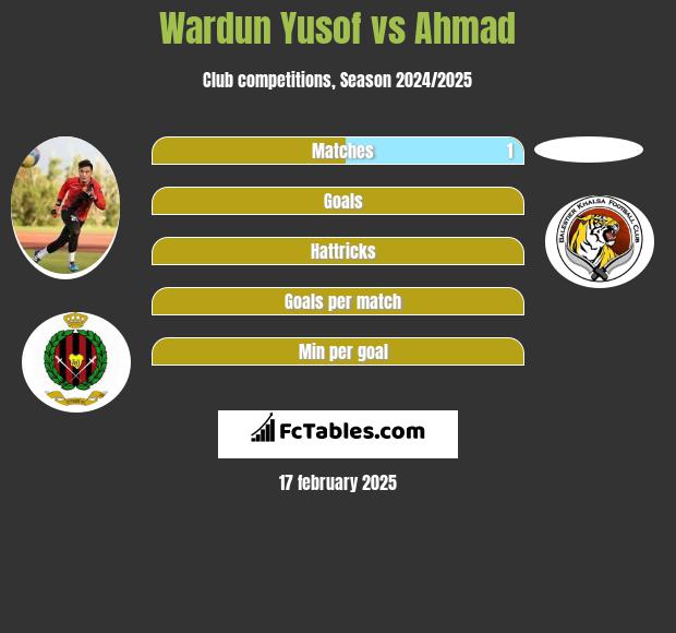 Wardun Yusof vs Ahmad h2h player stats