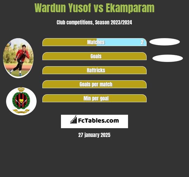 Wardun Yusof vs Ekamparam h2h player stats