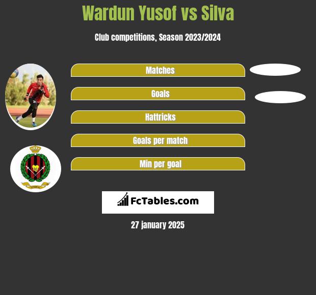 Wardun Yusof vs Silva h2h player stats