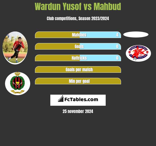 Wardun Yusof vs Mahbud h2h player stats