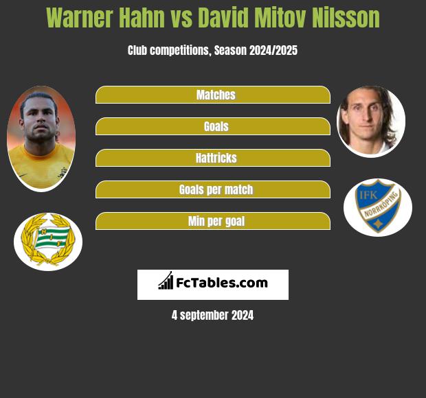 Warner Hahn vs David Mitov Nilsson h2h player stats