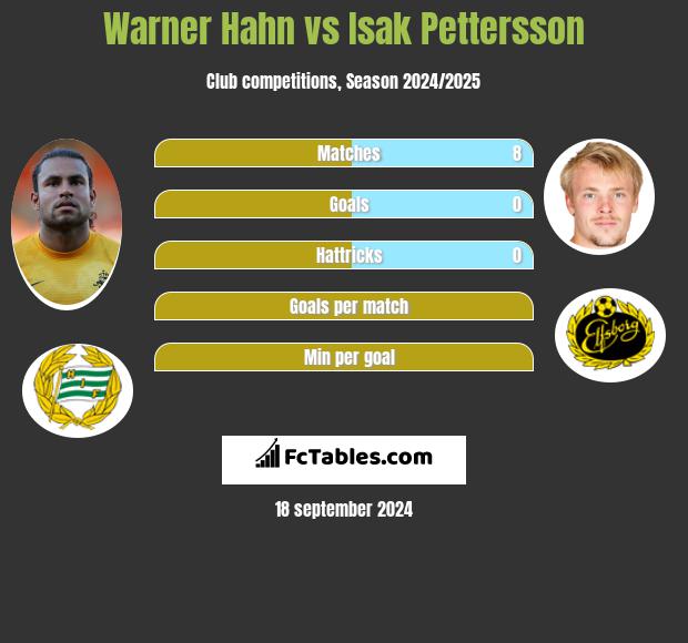 Warner Hahn vs Isak Pettersson h2h player stats