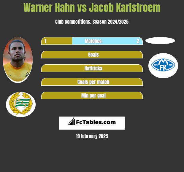 Warner Hahn vs Jacob Karlstroem h2h player stats