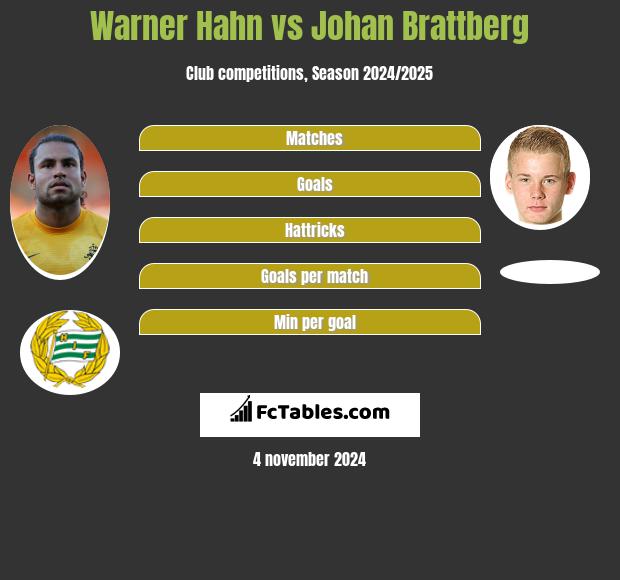 Warner Hahn vs Johan Brattberg h2h player stats