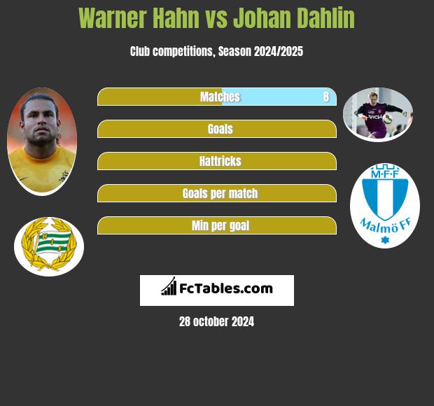 Warner Hahn vs Johan Dahlin h2h player stats