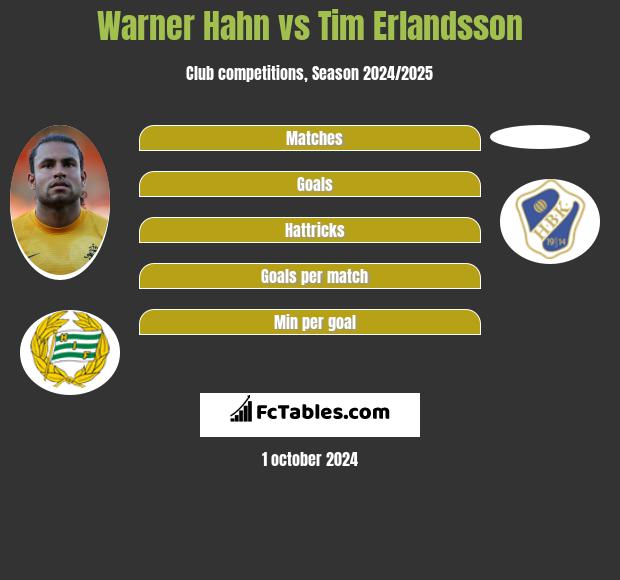 Warner Hahn vs Tim Erlandsson h2h player stats