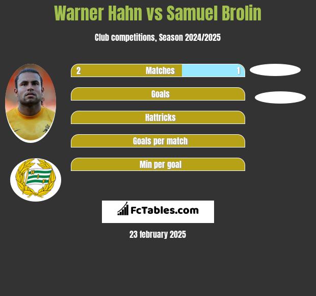 Warner Hahn vs Samuel Brolin h2h player stats