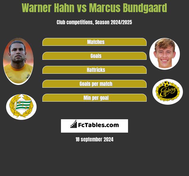 Warner Hahn vs Marcus Bundgaard h2h player stats