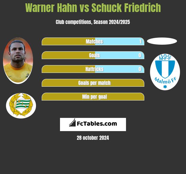 Warner Hahn vs Schuck Friedrich h2h player stats