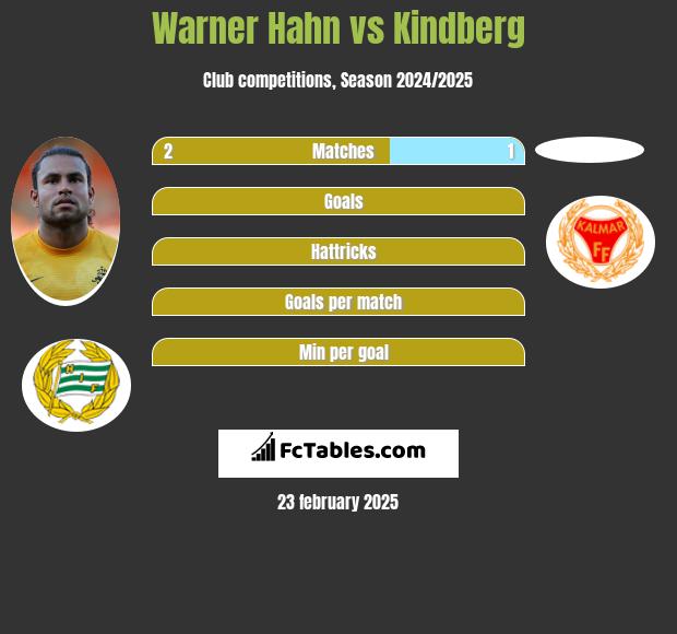 Warner Hahn vs Kindberg h2h player stats