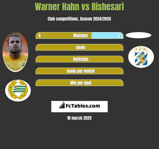 Warner Hahn vs Bishesari h2h player stats