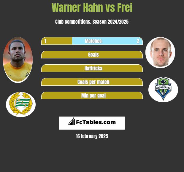 Warner Hahn vs Frei h2h player stats