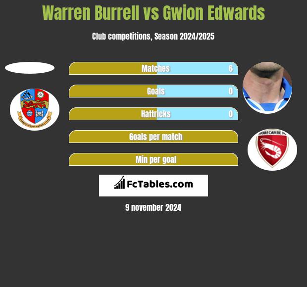 Warren Burrell vs Gwion Edwards h2h player stats