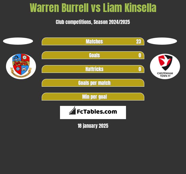 Warren Burrell vs Liam Kinsella h2h player stats