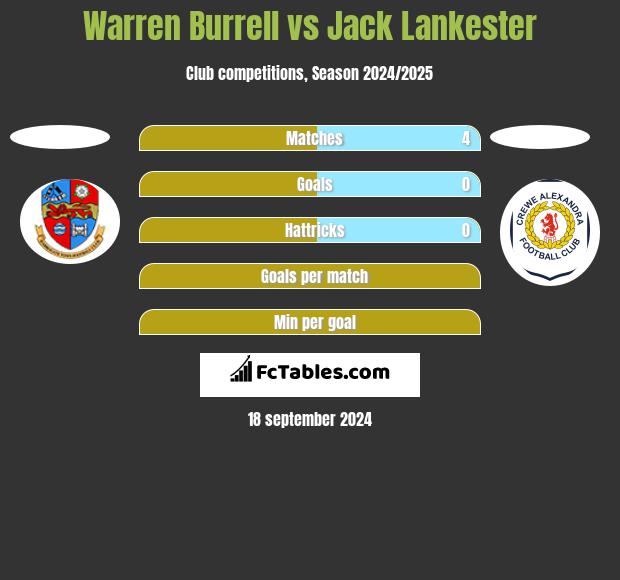 Warren Burrell vs Jack Lankester h2h player stats