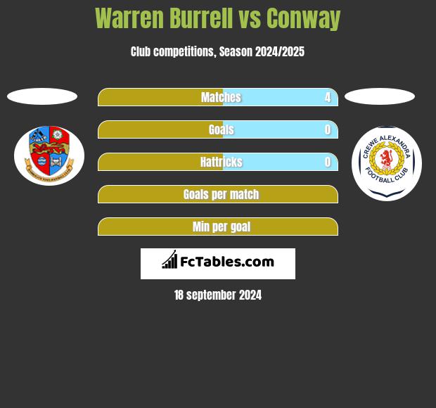 Warren Burrell vs Conway h2h player stats