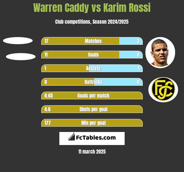 Warren Caddy vs Karim Rossi h2h player stats