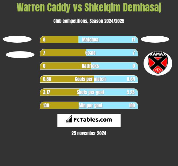 Warren Caddy vs Shkelqim Demhasaj h2h player stats