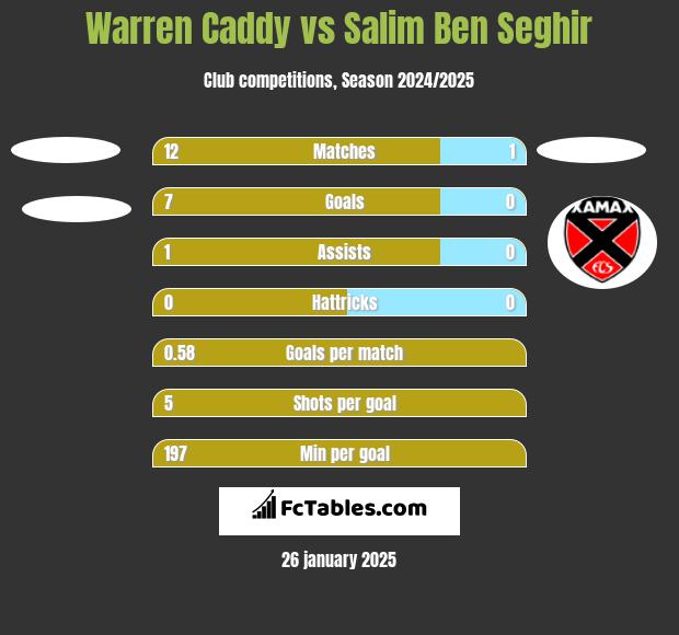 Warren Caddy vs Salim Ben Seghir h2h player stats