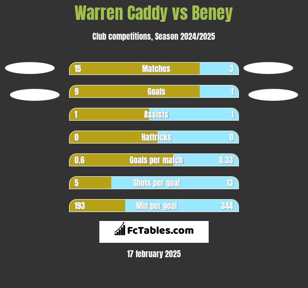 Warren Caddy vs Beney h2h player stats