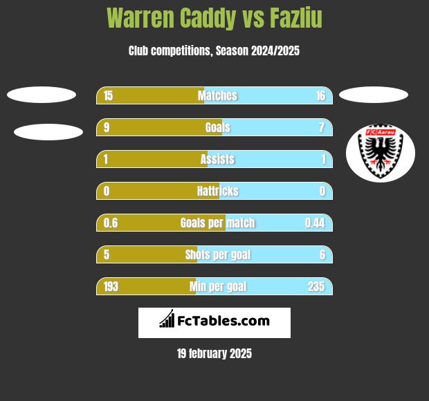 Warren Caddy vs Fazliu h2h player stats