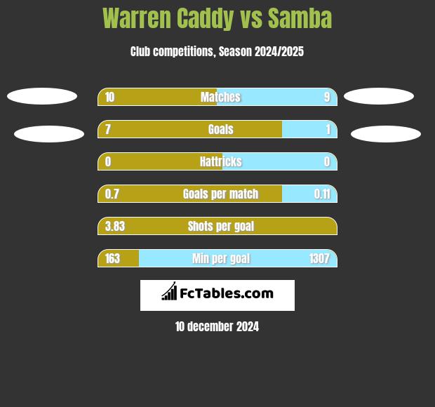 Warren Caddy vs Samba h2h player stats