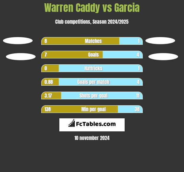 Warren Caddy vs Garcia h2h player stats