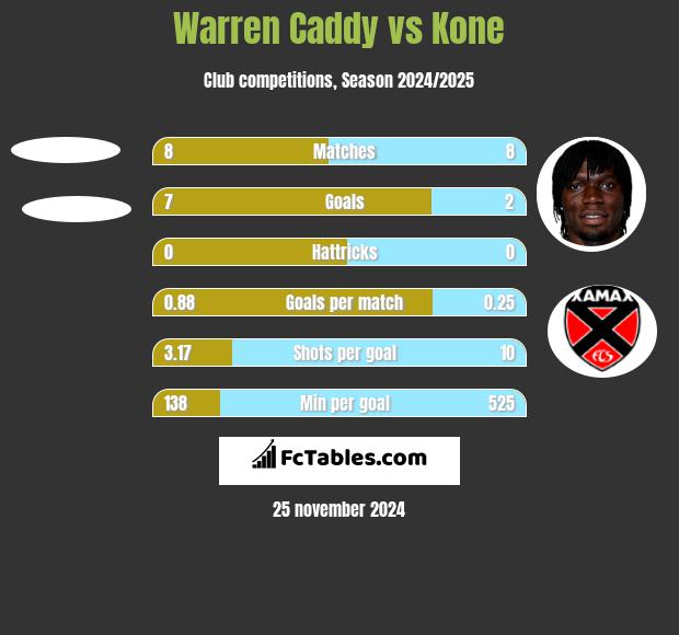 Warren Caddy vs Kone h2h player stats