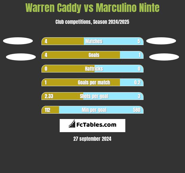 Warren Caddy vs Marculino Ninte h2h player stats