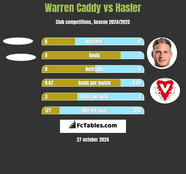 Warren Caddy vs Hasler h2h player stats