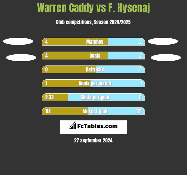 Warren Caddy vs F. Hysenaj h2h player stats