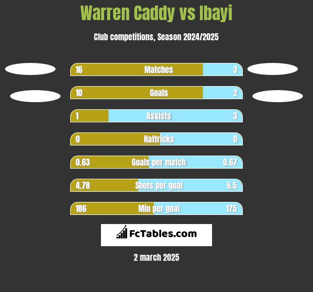 Warren Caddy vs Ibayi h2h player stats