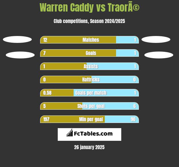 Warren Caddy vs TraorÃ© h2h player stats