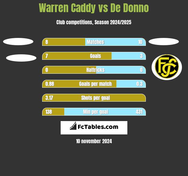 Warren Caddy vs De Donno h2h player stats