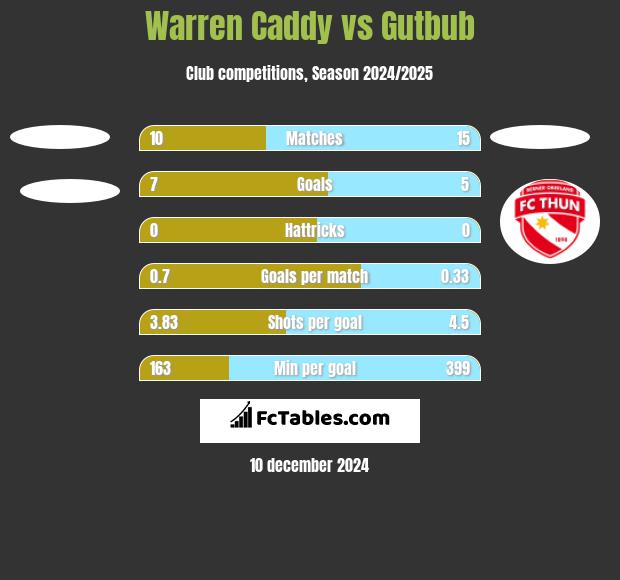 Warren Caddy vs Gutbub h2h player stats