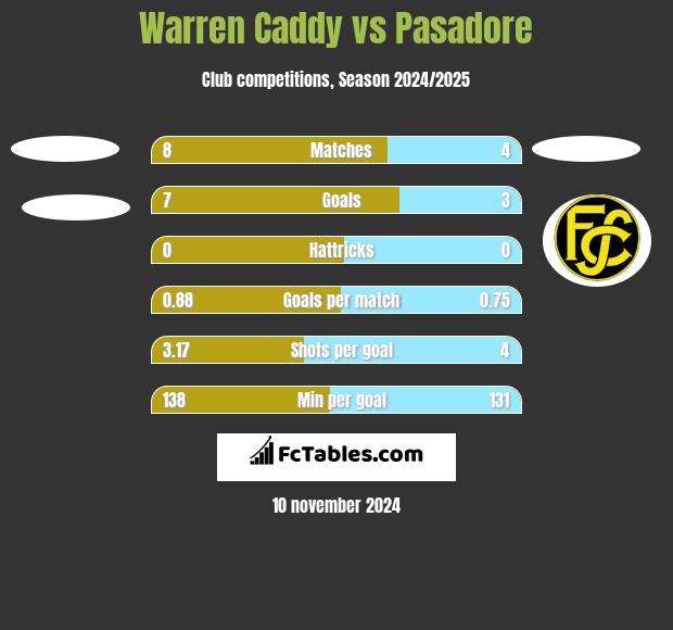 Warren Caddy vs Pasadore h2h player stats