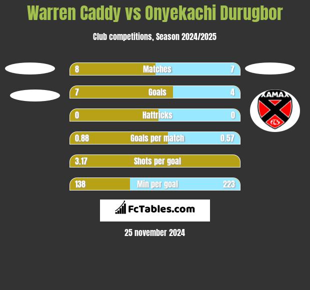 Warren Caddy vs Onyekachi Durugbor h2h player stats