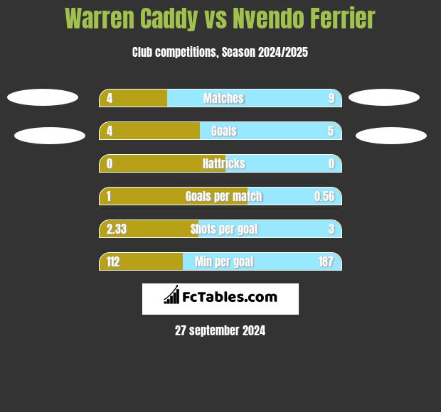 Warren Caddy vs Nvendo Ferrier h2h player stats