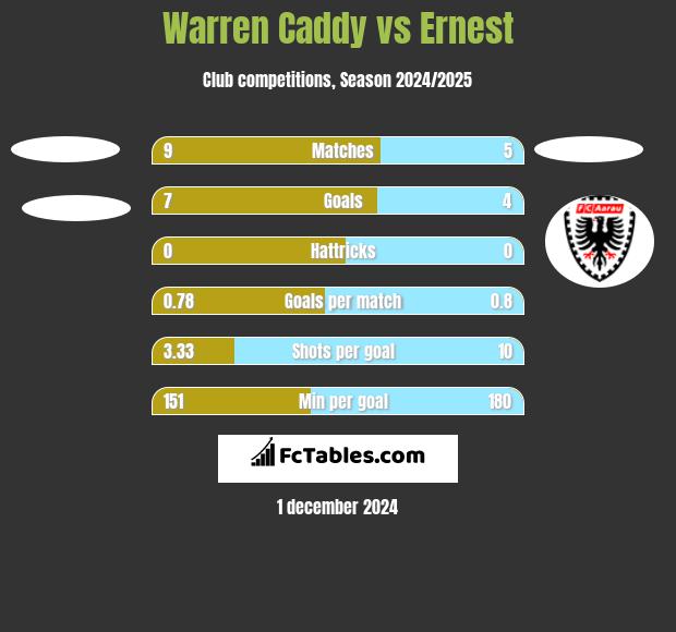 Warren Caddy vs Ernest h2h player stats