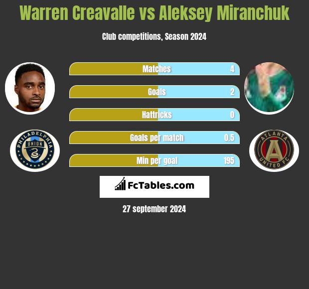 Warren Creavalle vs Aleksey Miranchuk h2h player stats