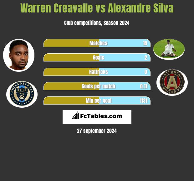 Warren Creavalle vs Alexandre Silva h2h player stats