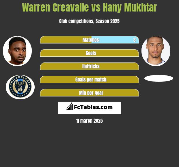 Warren Creavalle vs Hany Mukhtar h2h player stats