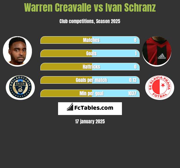 Warren Creavalle vs Ivan Schranz h2h player stats