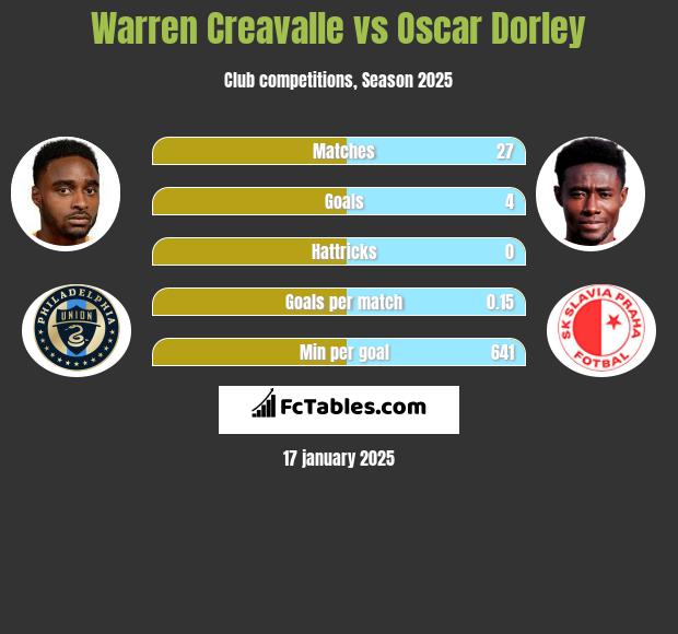 Warren Creavalle vs Oscar Dorley h2h player stats