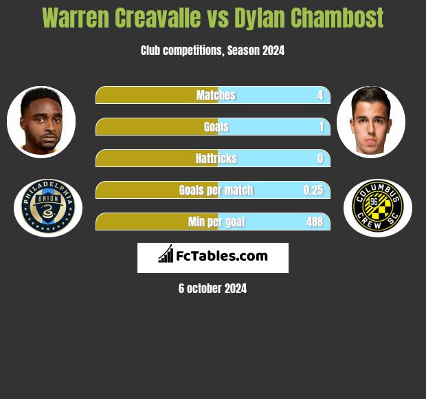 Warren Creavalle vs Dylan Chambost h2h player stats