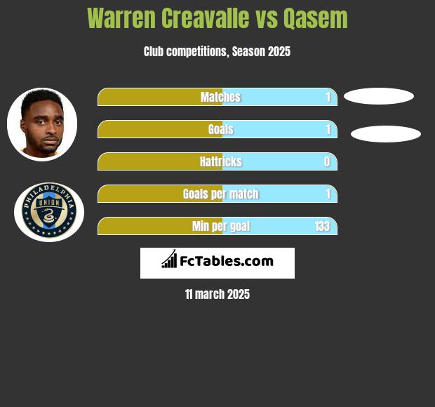 Warren Creavalle vs Qasem h2h player stats