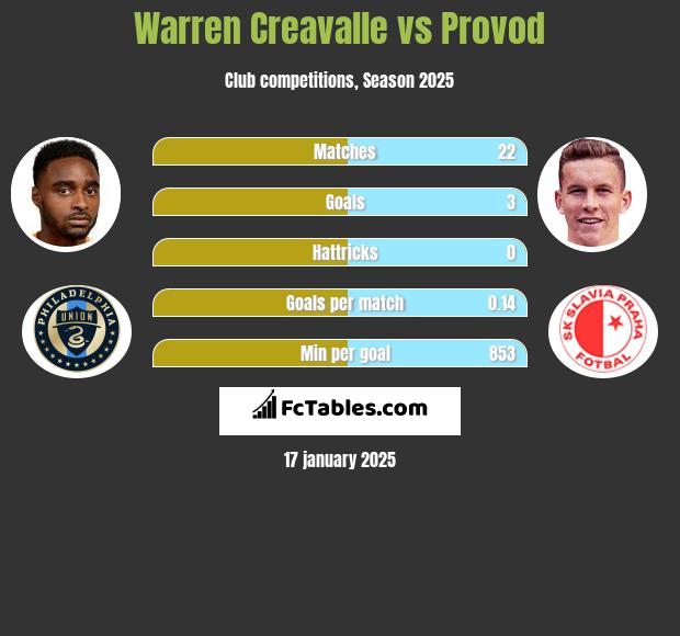 Warren Creavalle vs Provod h2h player stats